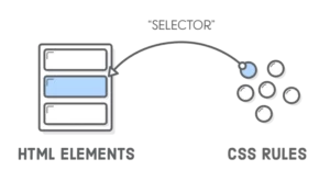 مفهوم سلکتور در css