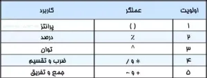 ترتیب تقدم عملگرها در پایتون