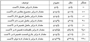 عملگرهای پایتون را بشناسیم